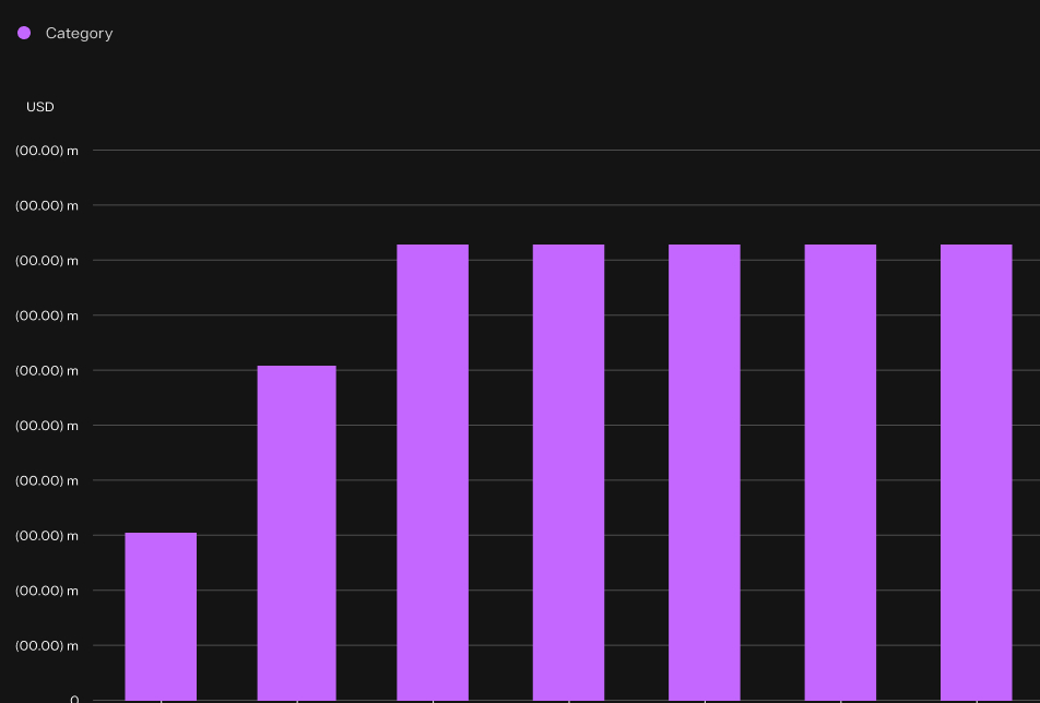 Bar chart