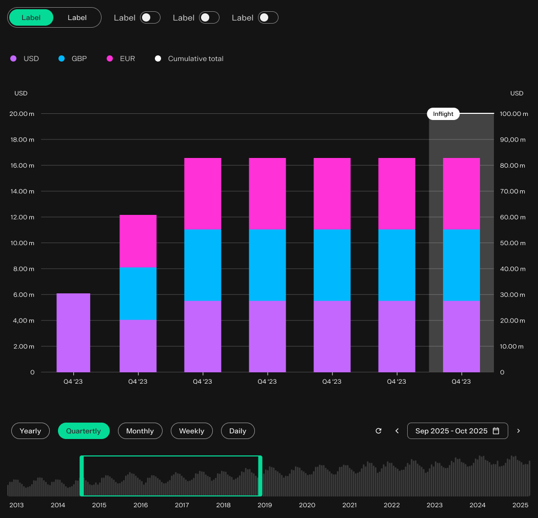 Bar and line chart